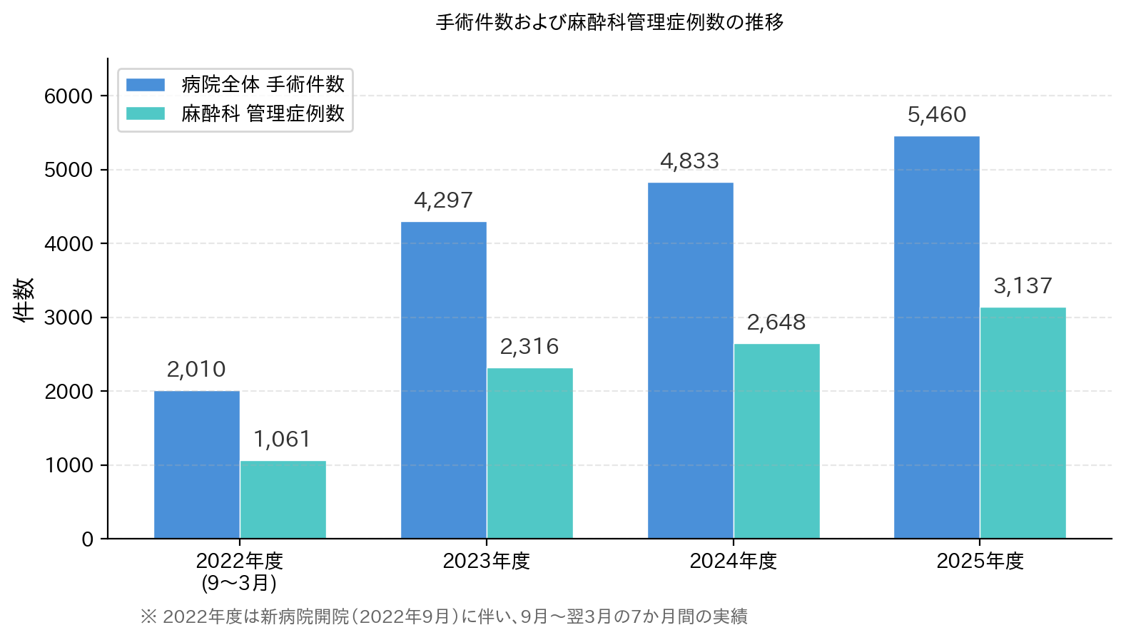 手術件数および麻酔科管理症例数の推移